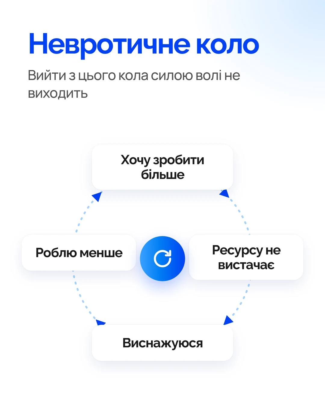 Схема невротичного кола: хочу зробити більше, ресурсу не вистачає, виснажуюся, роблю менше