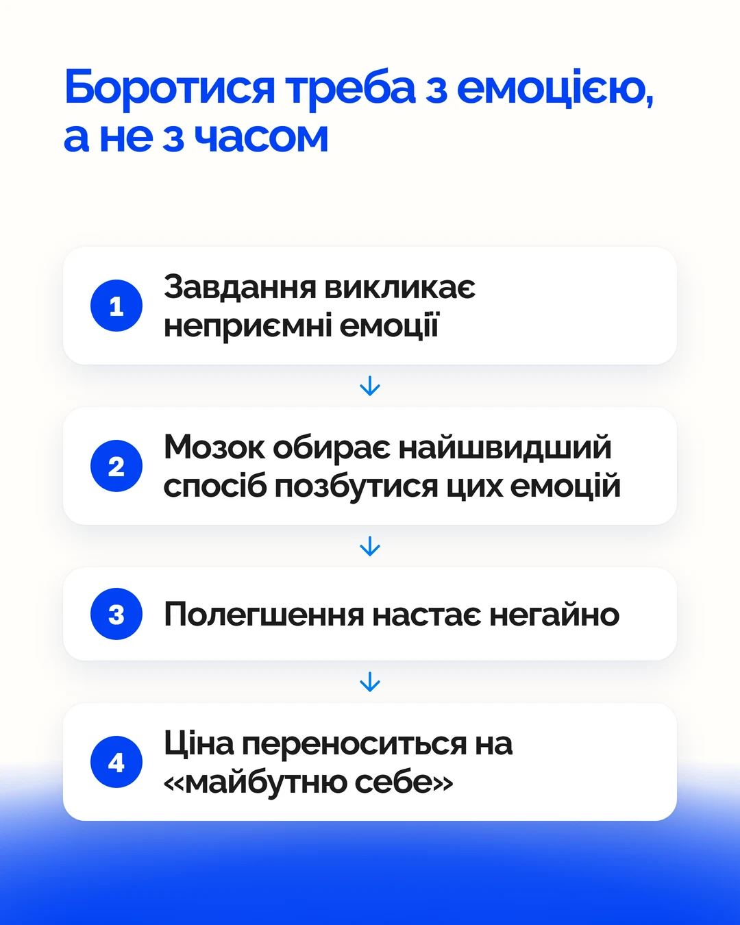 Схема з чотирьох кроків: завдання викликає неприємні емоції, мозок обирає найшвидший спосіб їх позбутися, полегшення настає негайно, ціна переноситься на майбутню себе